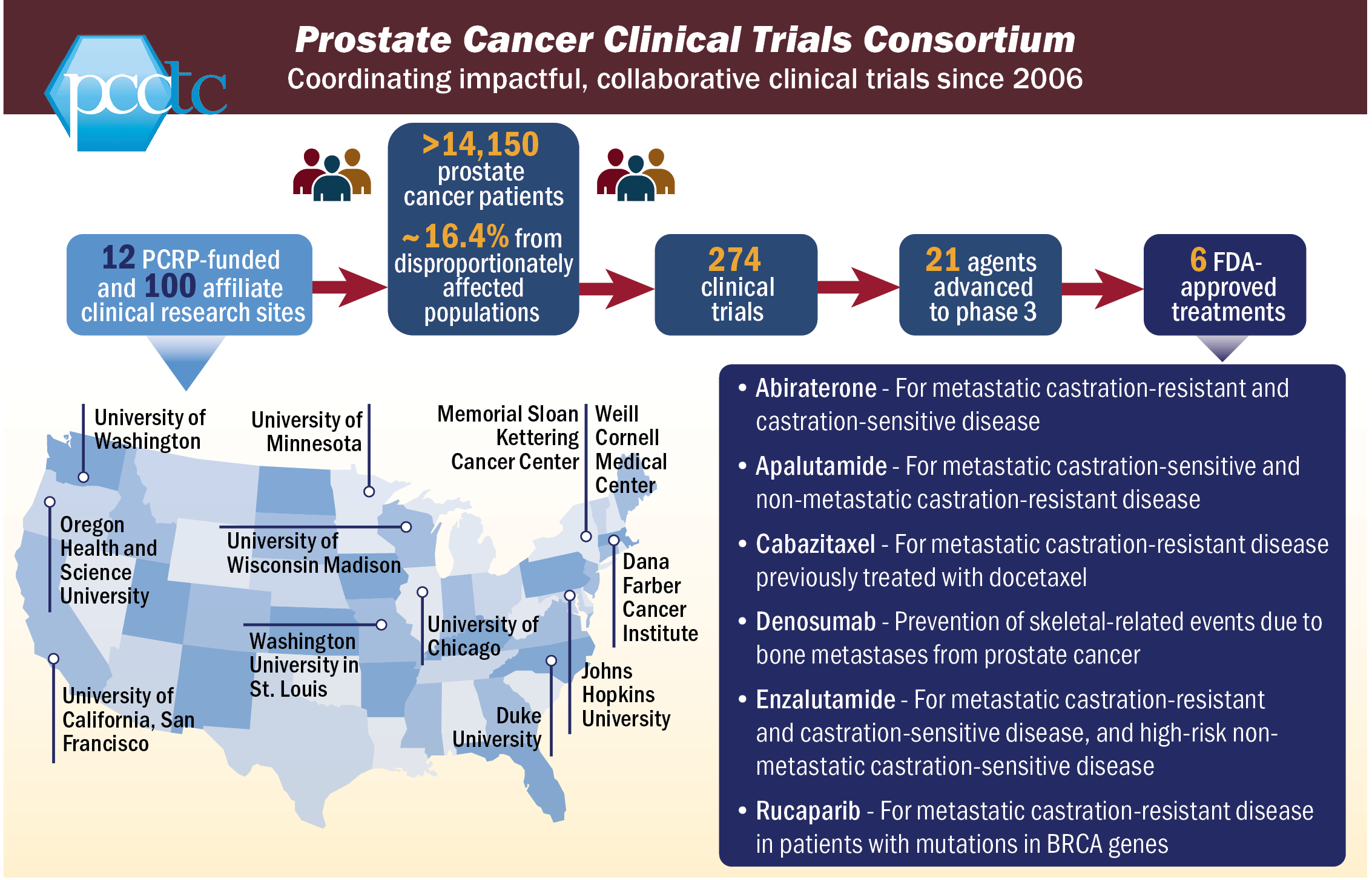 Prostate Cancer Clinical Trials Consortium